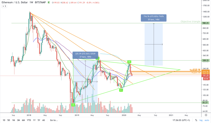 ETH/USD - W - objTriangle