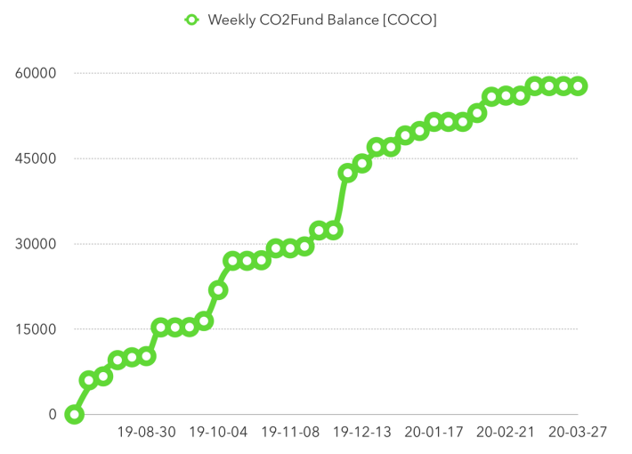 Weekly CO2Fund Balance