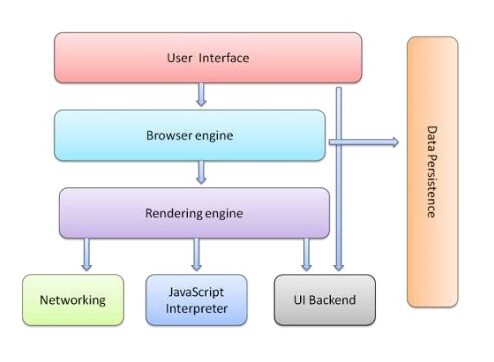 How Browsers Work - A Technical Introduction