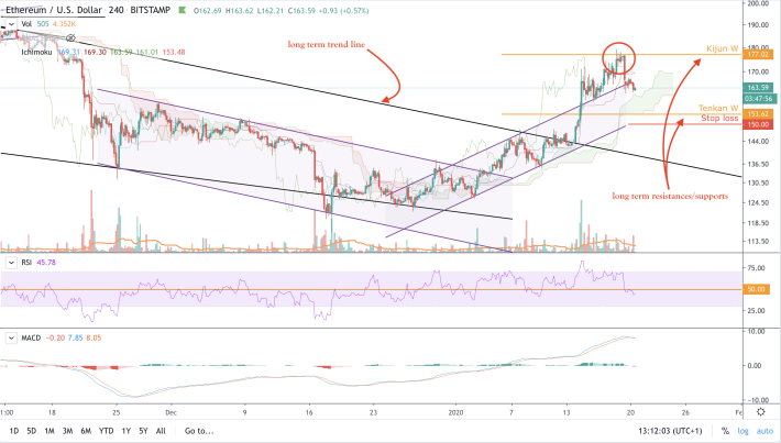 ETH/USD - 4h1