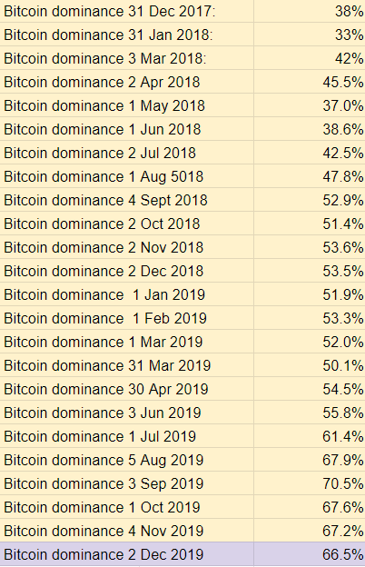2018 Top Ten Crypto Index Fund Experiment November 2019 Recap - Bitcoin Dominance