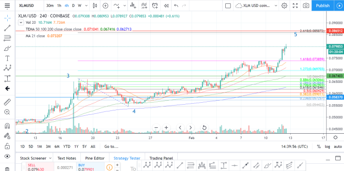 4h chart