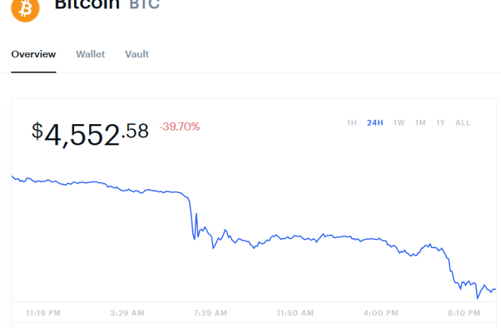 Graph of Bitcoin Absolutely Crashing in Value