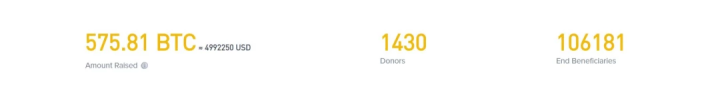 Binance Charity Stats