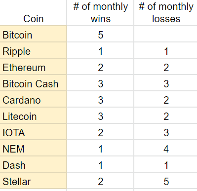 2018 Top Ten Crypto Index Fund Experiment November 2019 Recap - Wins and Losses