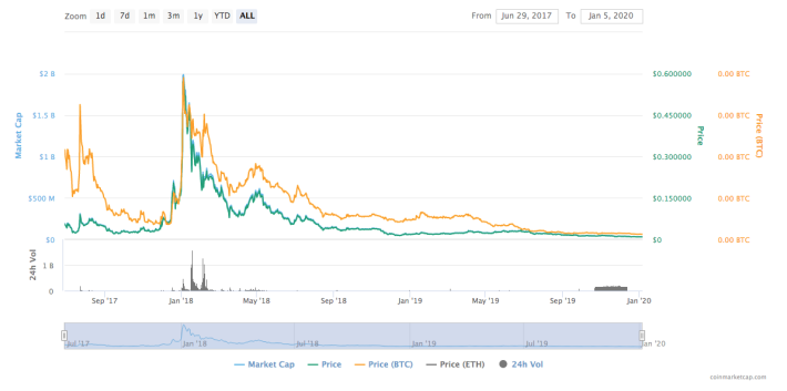 Coinmarketcap chart