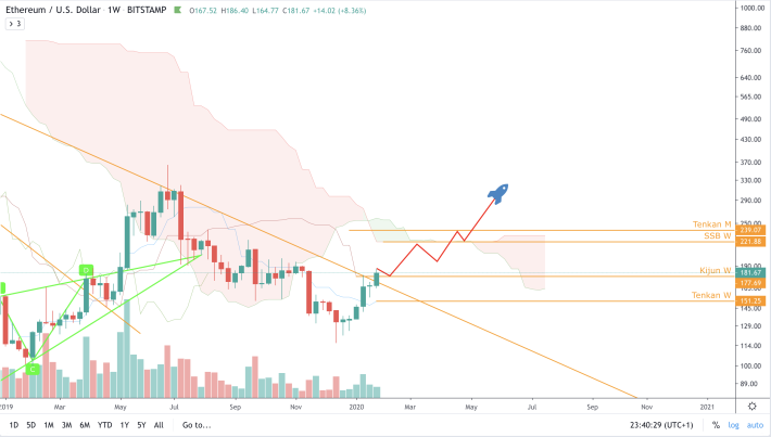 ETH/USD - W - Forecast