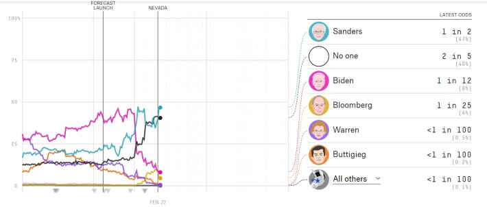 current odds