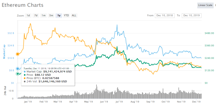ETH chart showing the price movements of ETH between Dec 10, 2018 and Dec 10 2019.