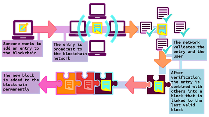 Blockchain Voting means Fair Deals, 100% Transparency