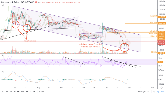 BTC/USD - 4h