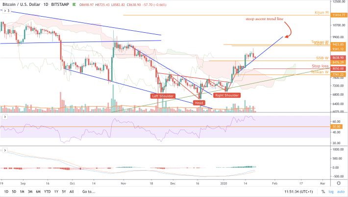 BTC/USD - D