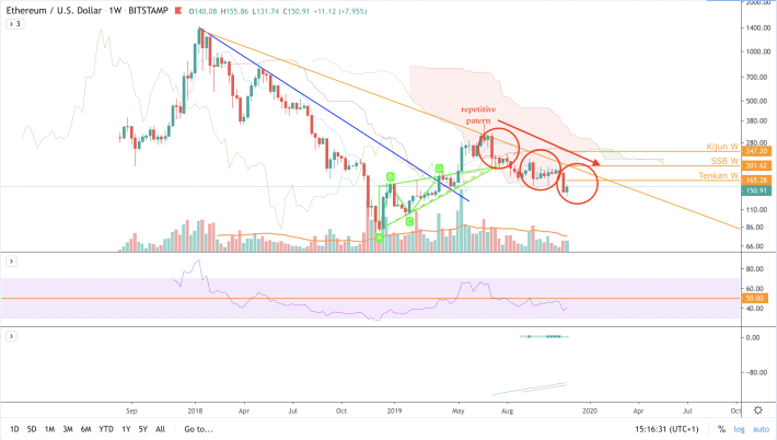 ETH/USD - W