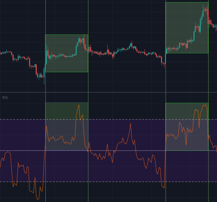 RSI Bullish momentum above 50 line