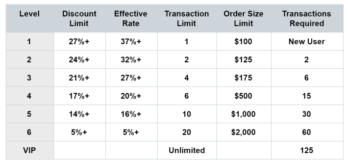 Purse.io - Earner Levels