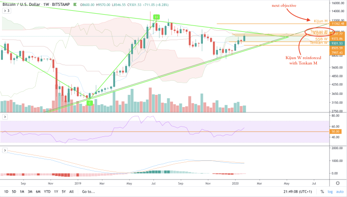 BTC/USD - W