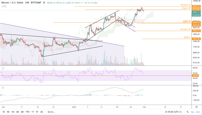 BTC/USD - 4h