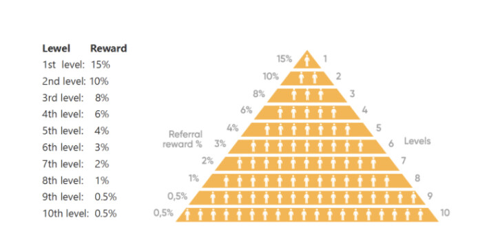 The Typical Pyramid Scam Scheme