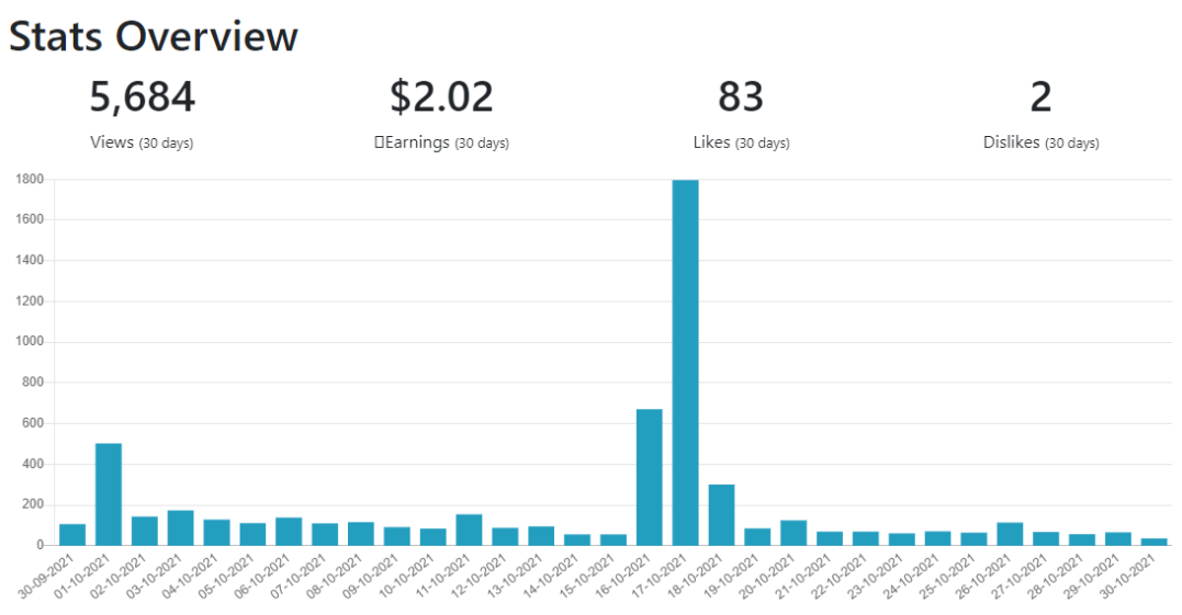 stats october 2021