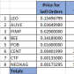 Crypto Token Staking & Curation Experiment