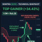 MANTRA ($OM) Technical Analysis: Massive +34% Pump