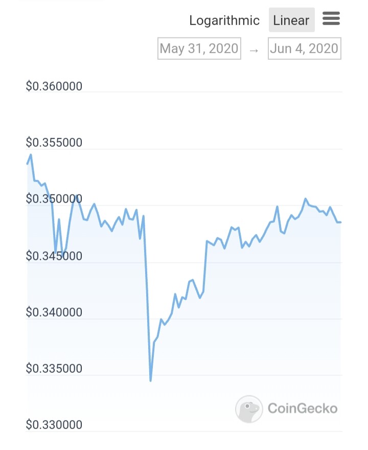 Screenshot from Coingecko.com