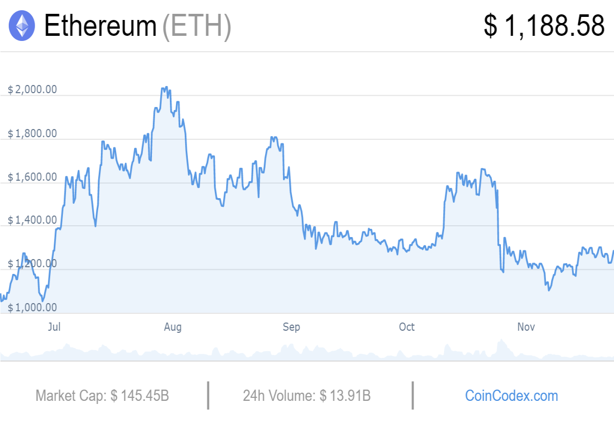 Ethereum 6-months graph chart