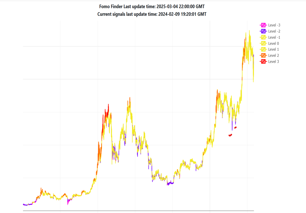 bitcoin fomo finder