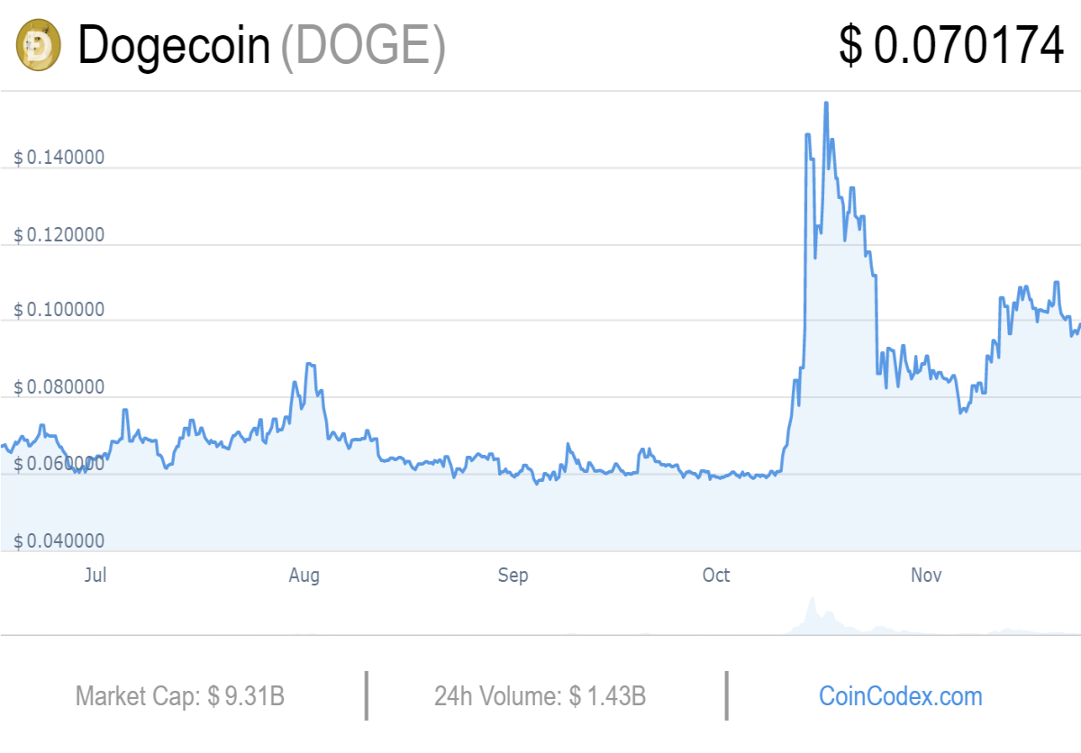 Dogecoin 6-month price chart