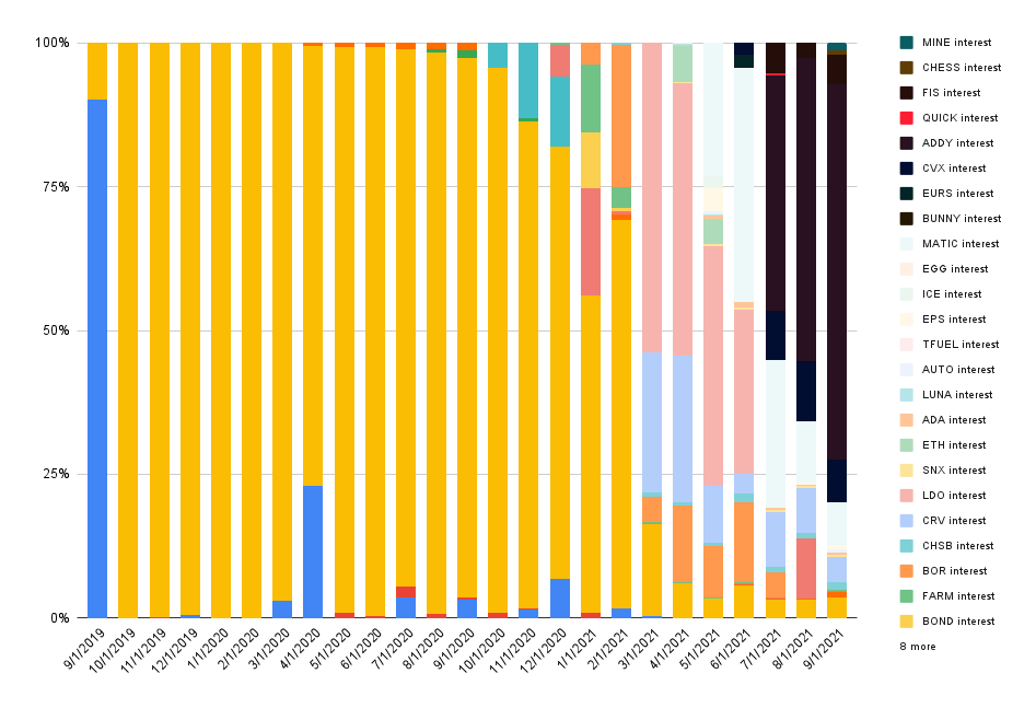 Interest composition