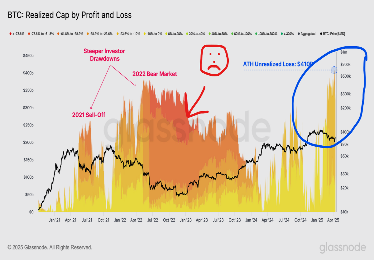 bitcoin unrealized losses