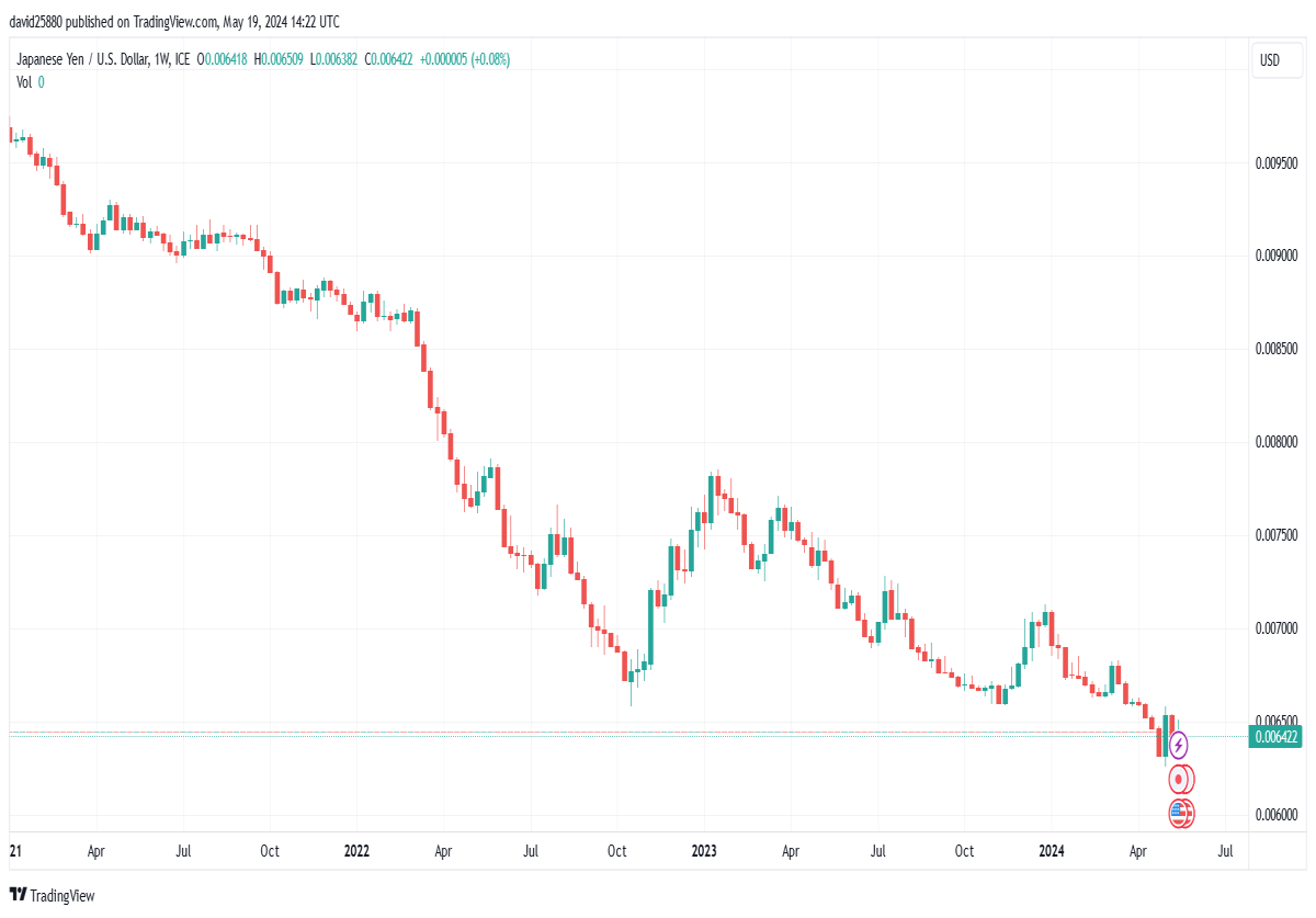 yen falling