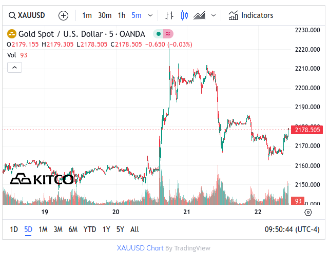 Kitco Gold Chart March 22 2024 New Intraday High $2,220