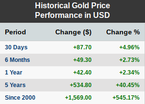 Historical gold price since 2000
