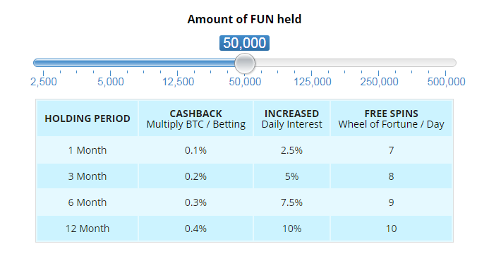 Hodling benefits for the Fun token in the Freebitco.in wallet. This image did not display properly.