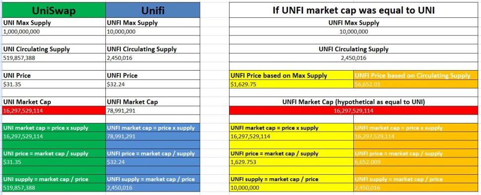 UNFI &amp; UniSwap