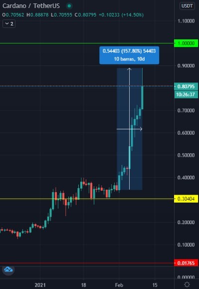 Explosión del precio respecto a USDT.-