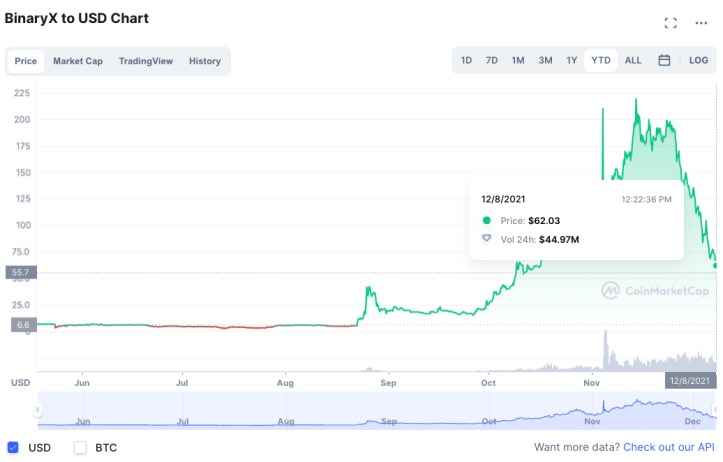 BinaryX chart by CoinMarketCap