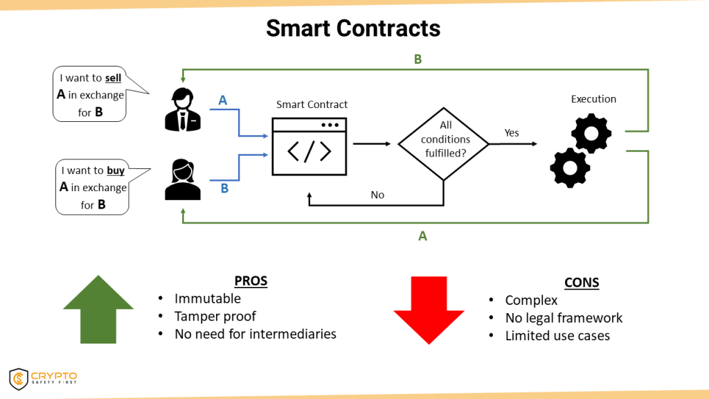 What are Smart Contracts