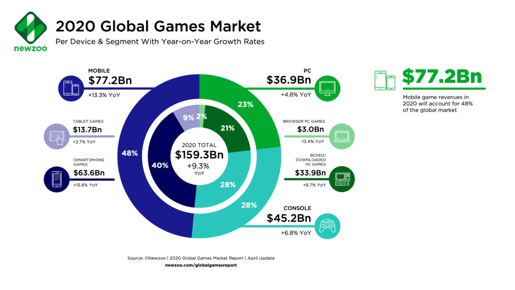 2020 Global Games Market
