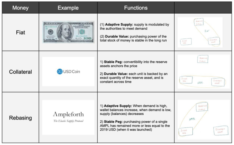 Buttonwood three functions of money