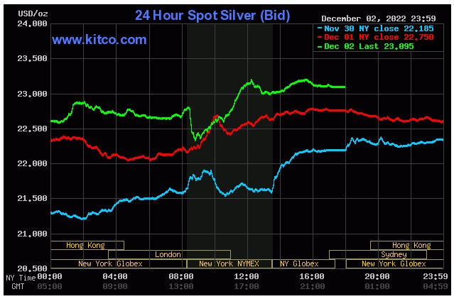 Spot Silver - Dec. 2, 2022