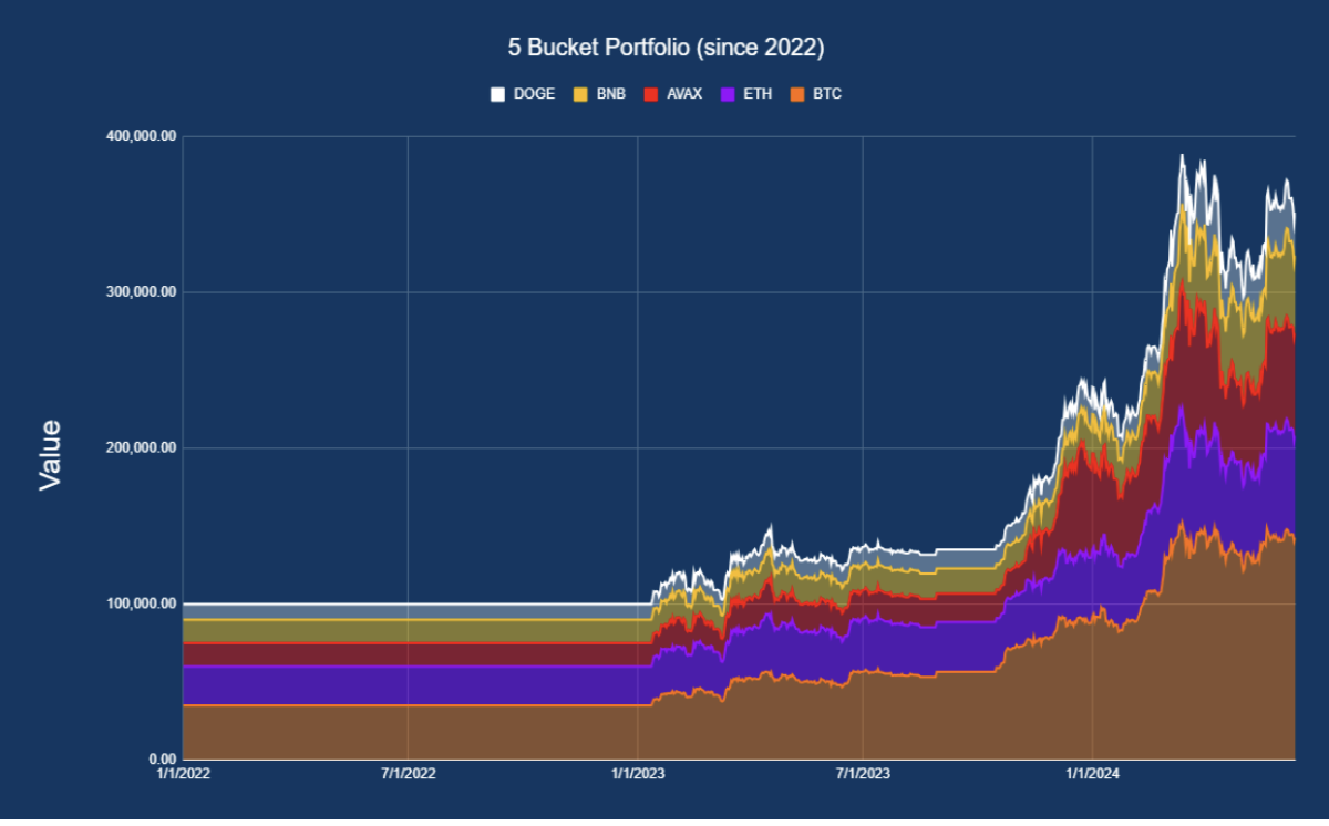 5 Bucket Portfolio