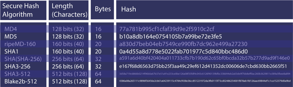 What is a hash?
