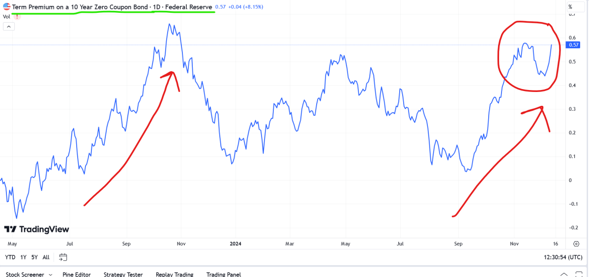 term premium on bonds