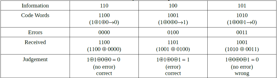 Table 1. Parity Check Examples