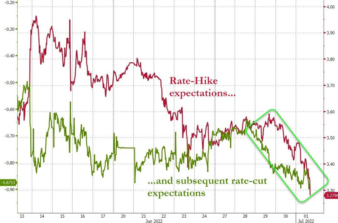 fed raising interest rates