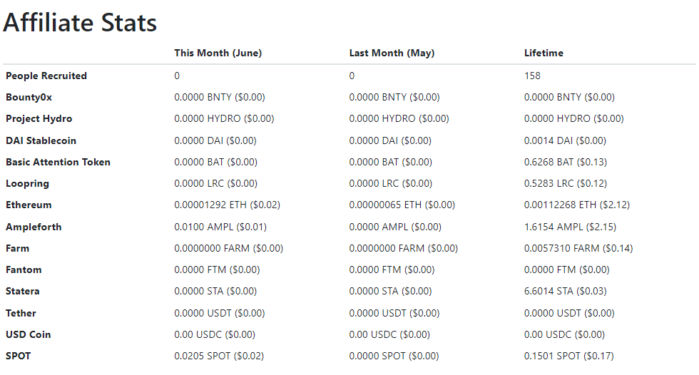 publish0x affiliate stats June 2023