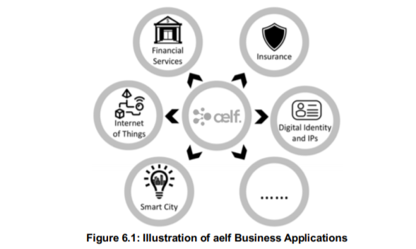 AELF Business Applications