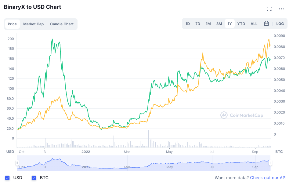 BNX Price Chart